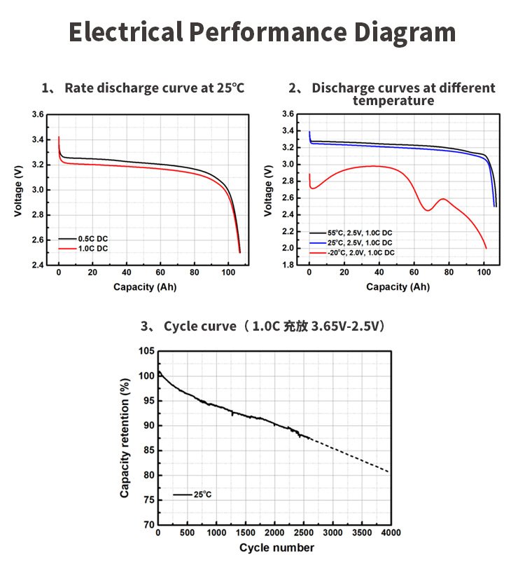 Electrical performance diagram